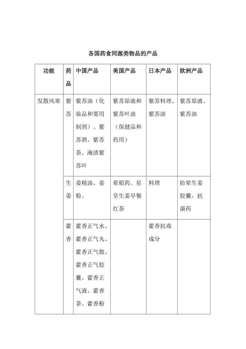 药食同源功能分类药.doc_第1页