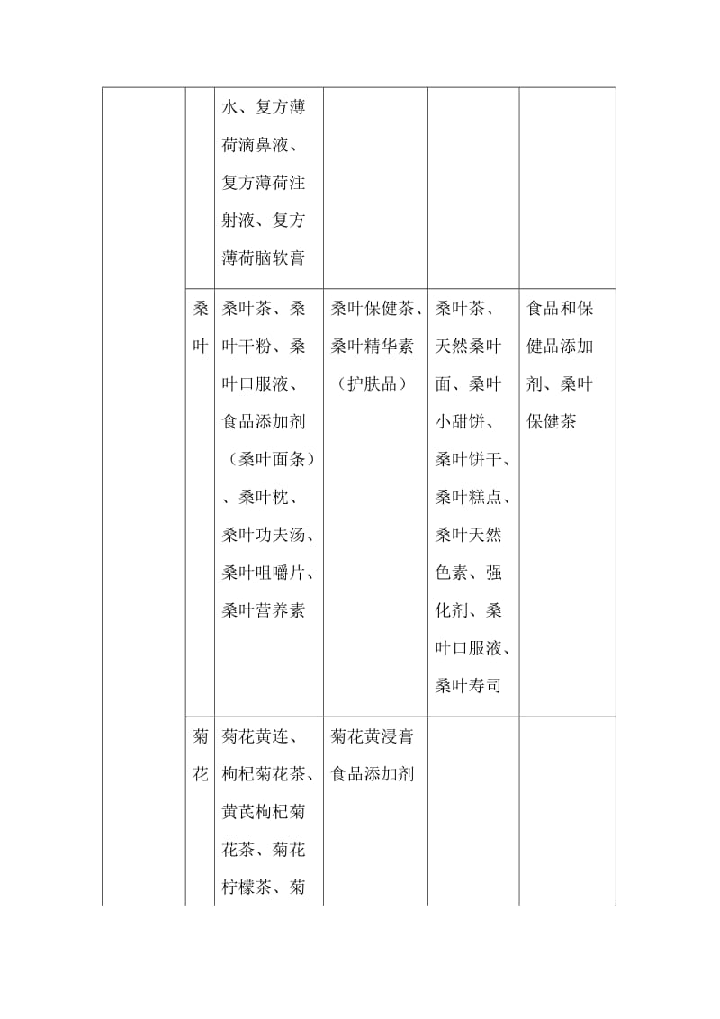 药食同源功能分类药.doc_第3页