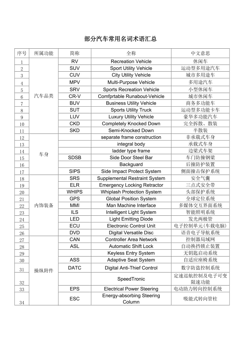 部分汽车常用名词术语汇总.doc_第1页