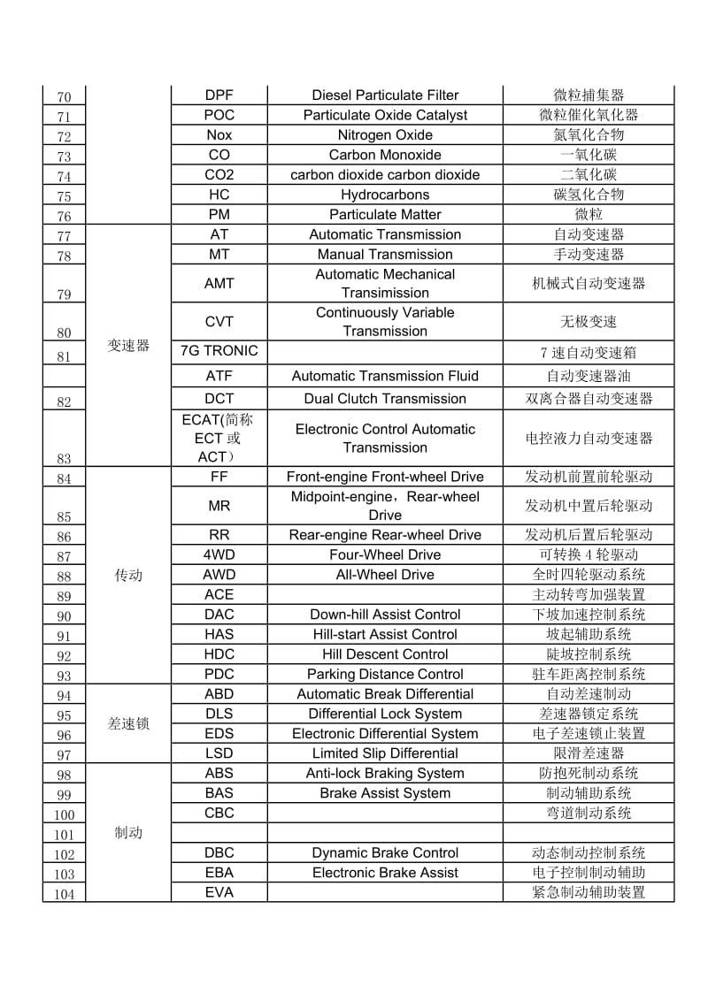 部分汽车常用名词术语汇总.doc_第3页