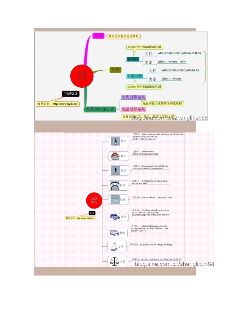 英语思维导图.doc_第3页