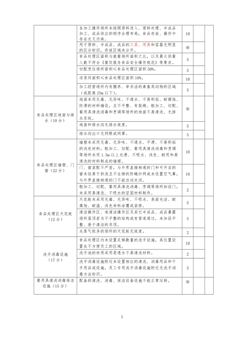 食品安全量化评分系列表格及汇总表.doc_第2页