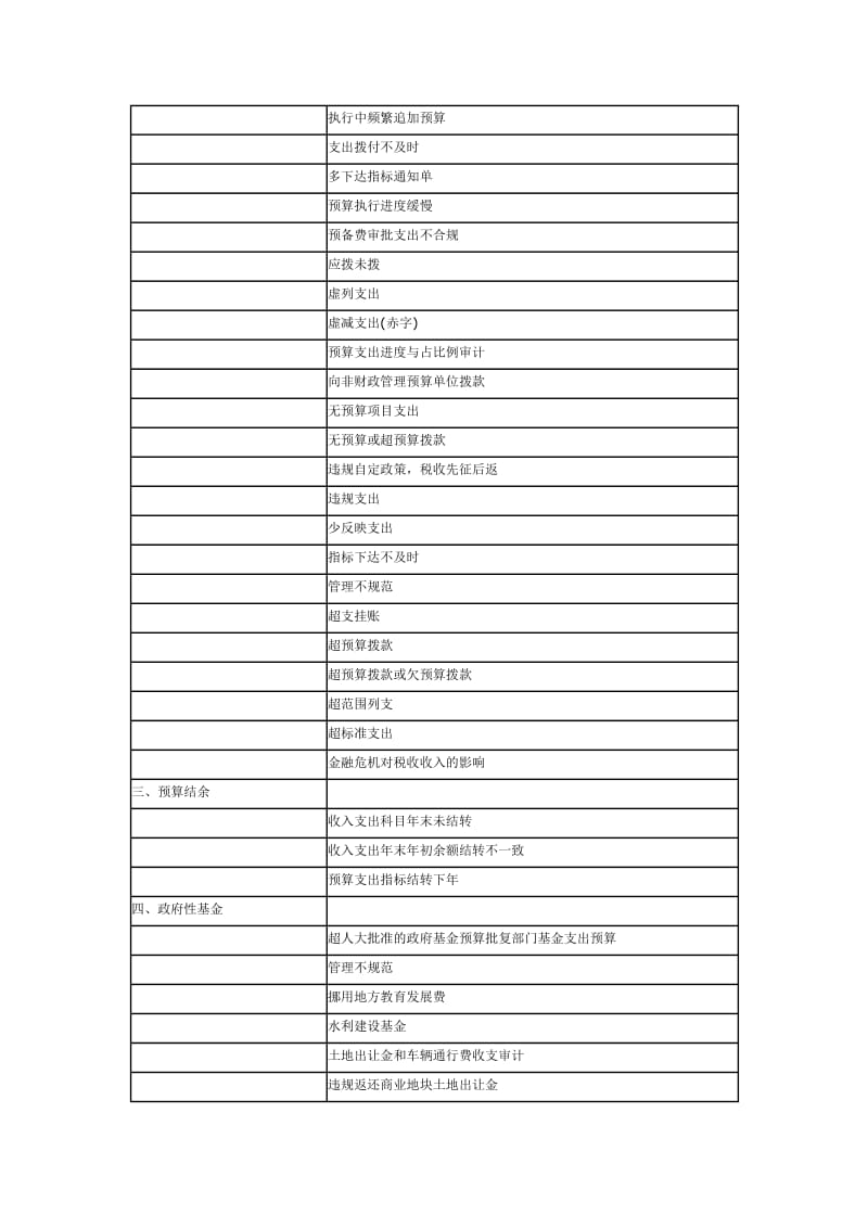 预算执行审计发现主要问题汇总.doc_第2页