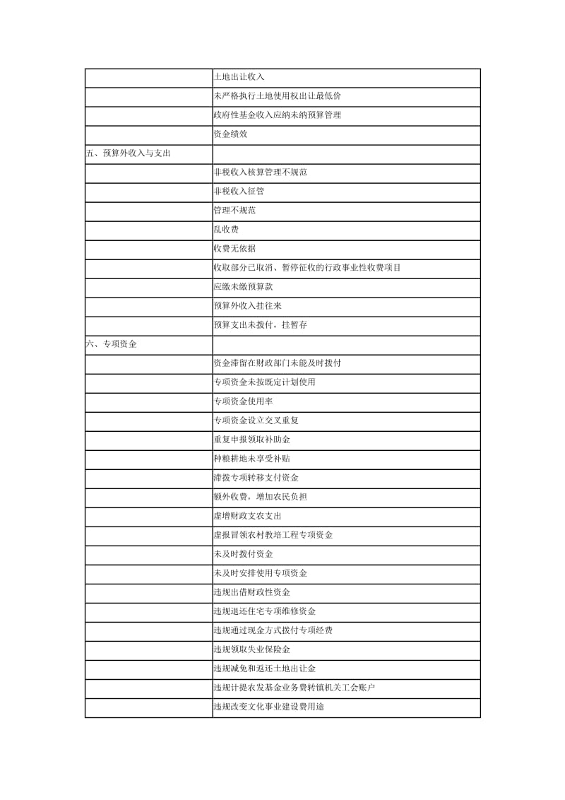 预算执行审计发现主要问题汇总.doc_第3页