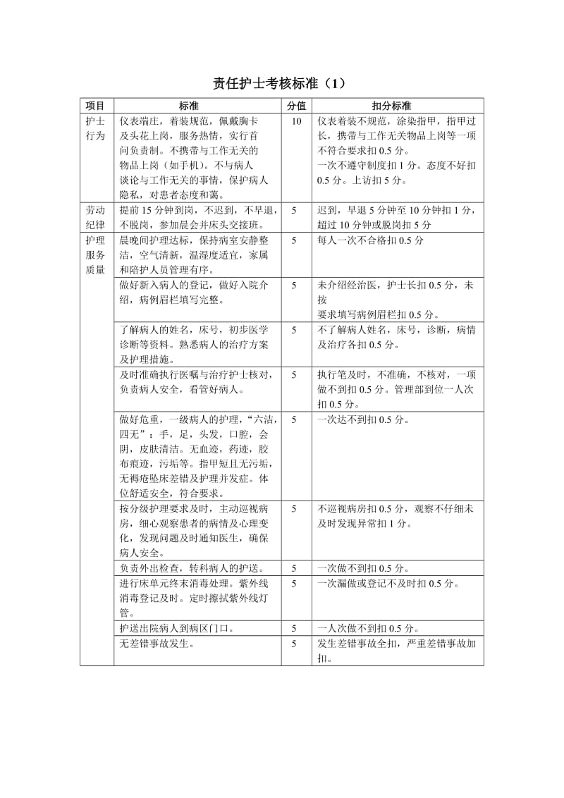 责任护士考核标准.doc_第1页