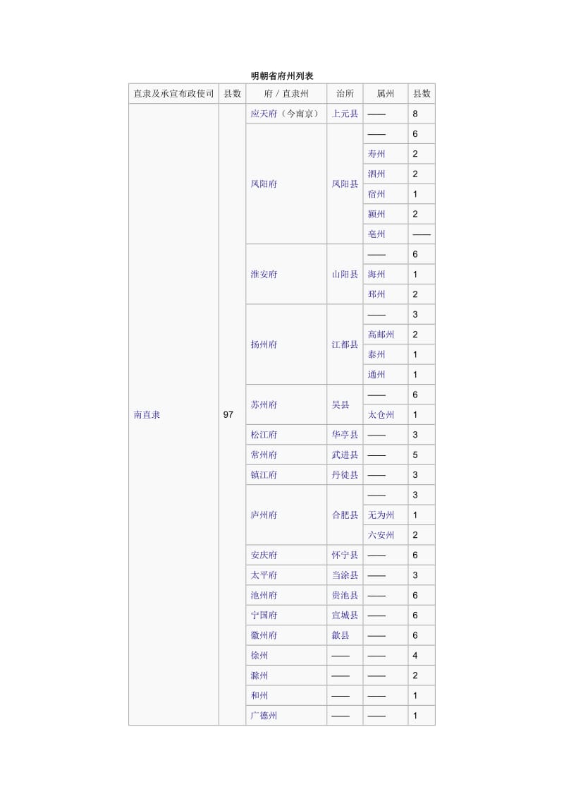 明朝省府州列表.doc_第1页