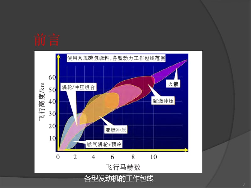 冲压发动机工作原理及发展应用ppt课件_第3页