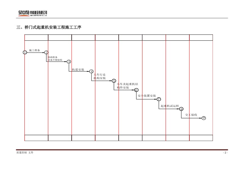 桥门式起重机 安装作业指导书.doc_第3页