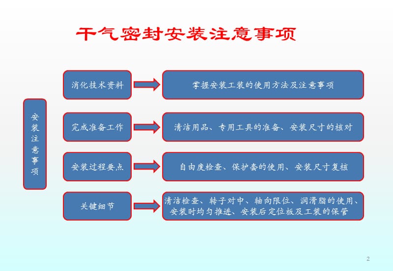 机组干气密封的安装操作及维护ppt课件_第2页