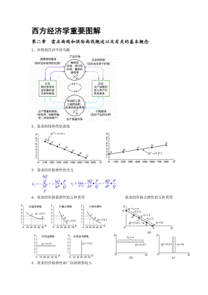 西方經(jīng)濟學(xué)重要圖解(微觀經(jīng)濟學(xué)).doc