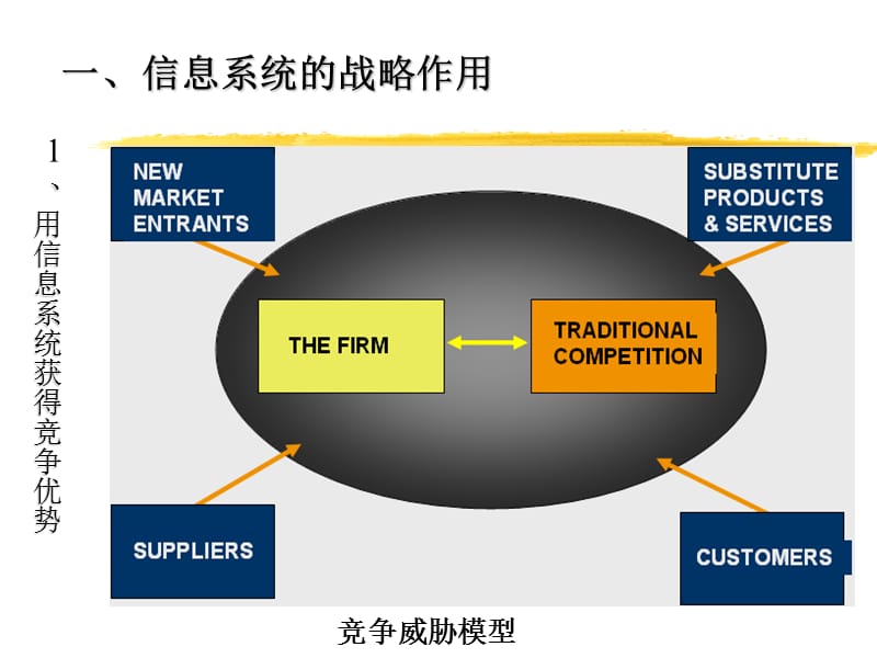 管理信息系统建设ppt课件_第3页