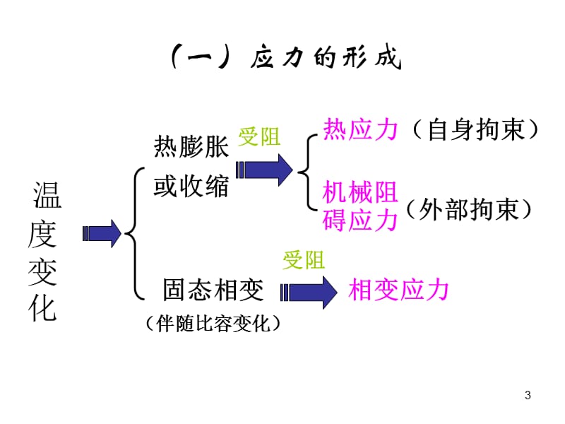 焊接应力ppt课件_第3页