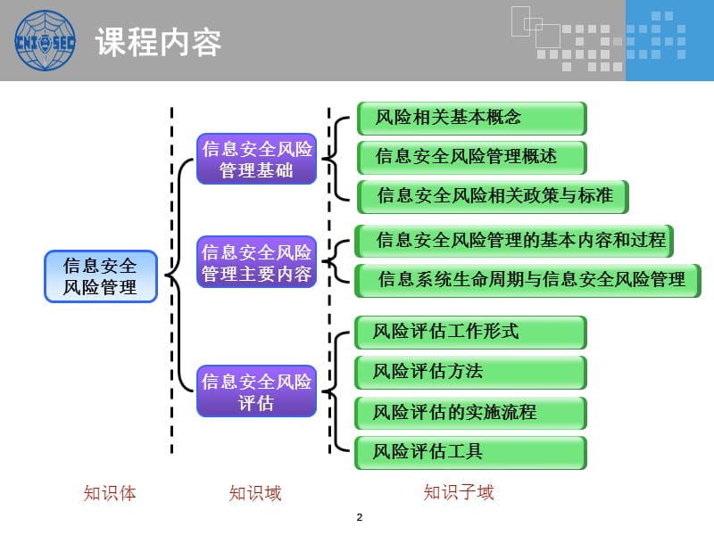 信息安全风险管理知识点标注版ppt课件_第2页