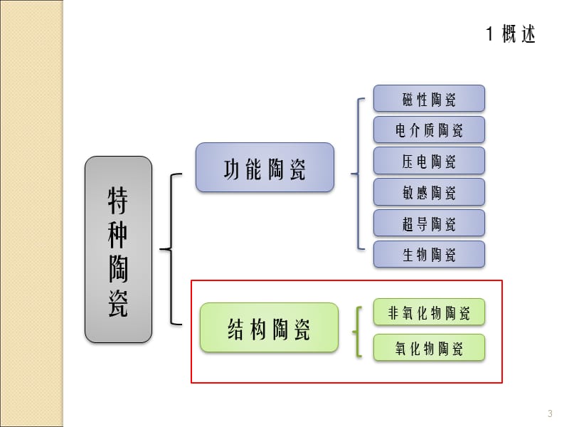 结构陶瓷ppt课件_第3页