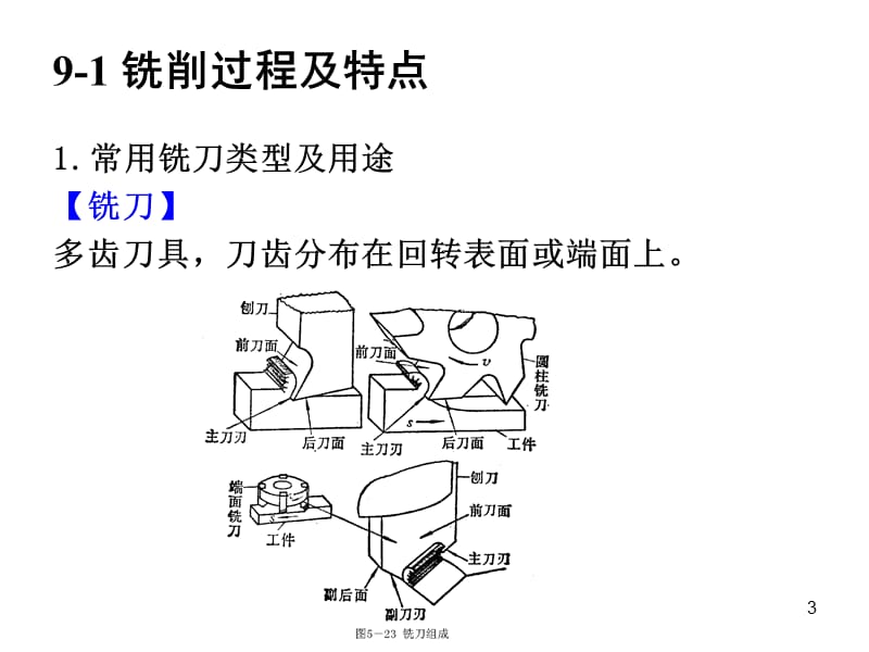 铣削加工ppt课件_第3页