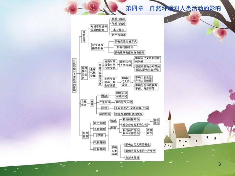 中图版必修一第四章自然环境对人类活动的影响ppt课件_第3页