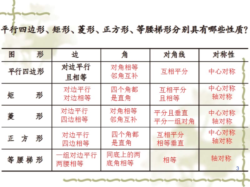 最新青岛版九上第一章特殊四边形复习ppt课件_第3页