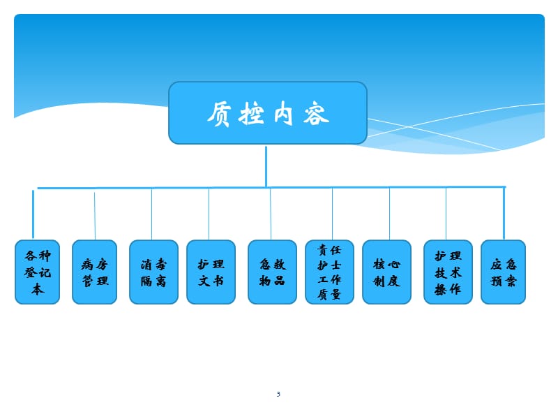 胸二护理质量分析及持续改进ppt课件_第3页