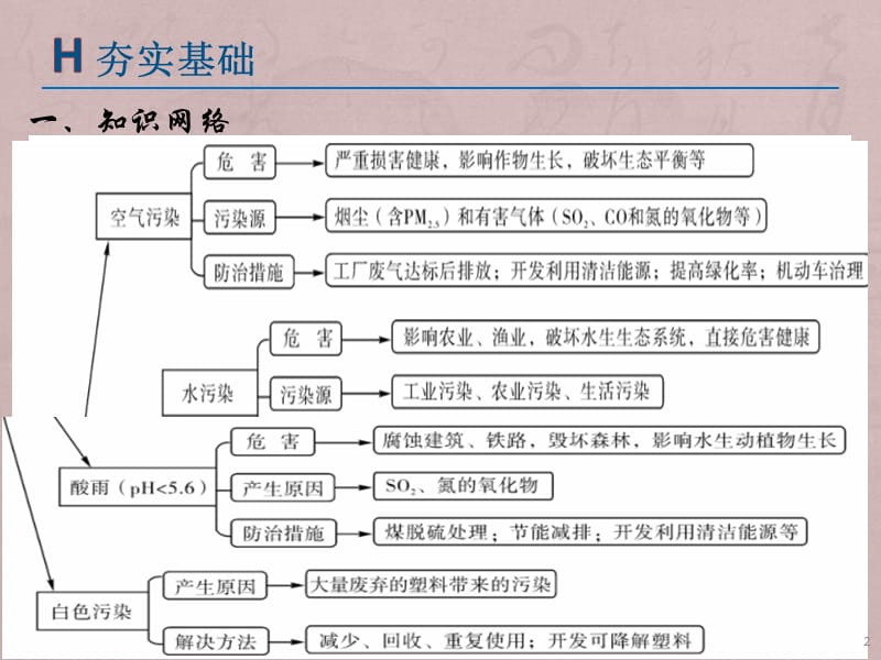 中考解读化学考点ppt课件_第2页