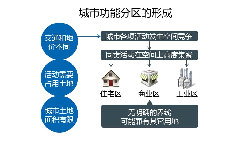 城市空间结构ppt课件_第3页