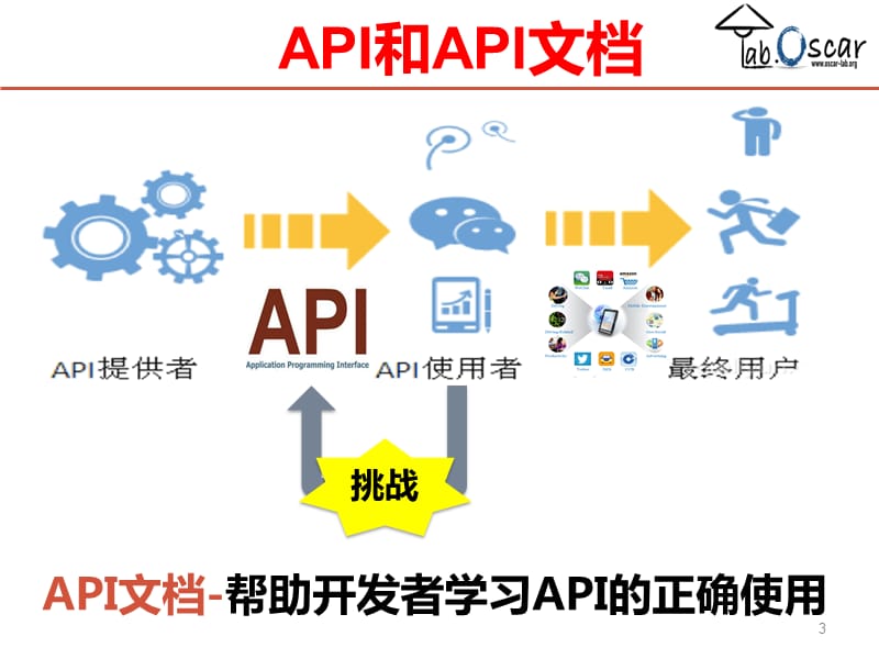 API文档分析ppt课件_第3页