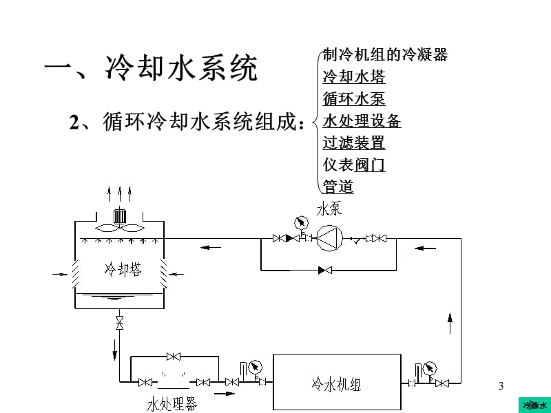 制冷技术第21讲水系统冷却水系统ppt课件_第3页