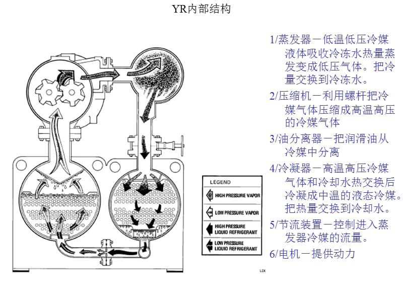 YR系列螺杆式冷水机组原理ppt课件_第2页