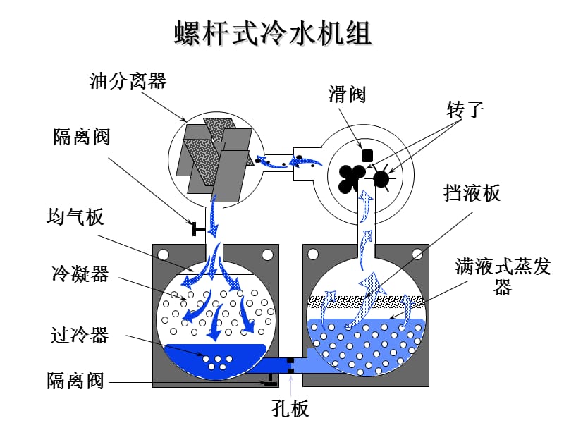 YR系列螺杆式冷水机组原理ppt课件_第3页