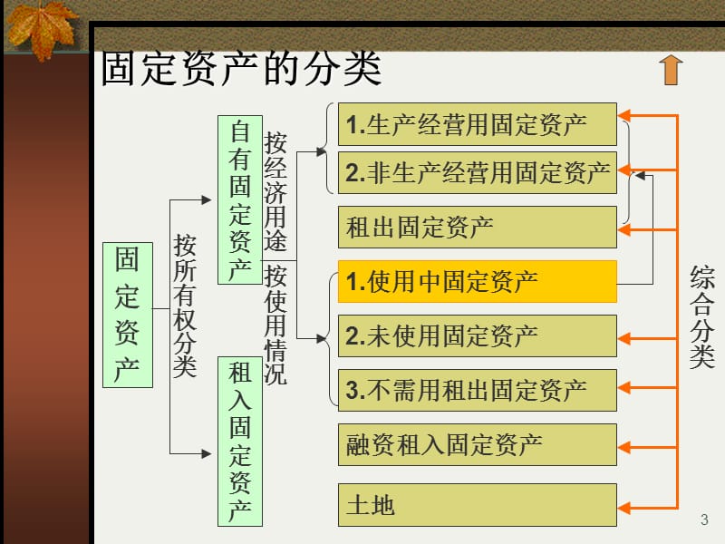 固定资产固定资产的取得与核算ppt课件_第3页