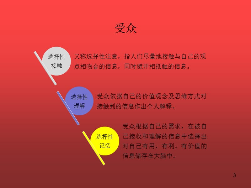 广告传播ppt课件_第3页