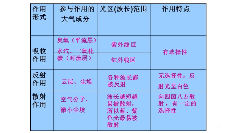 大气对太阳辐射的削弱作用ppt课件_第1页