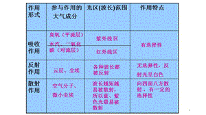 大气对太阳辐射的削弱作用ppt课件