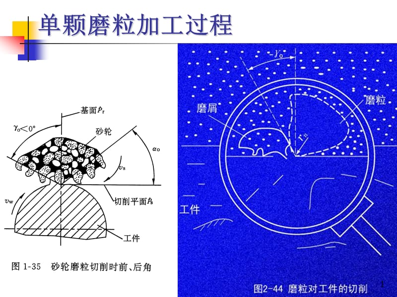 单颗磨粒加工过程讲座ppt课件_第1页