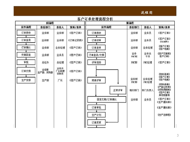 企业工厂管理流程图ppt课件_第3页