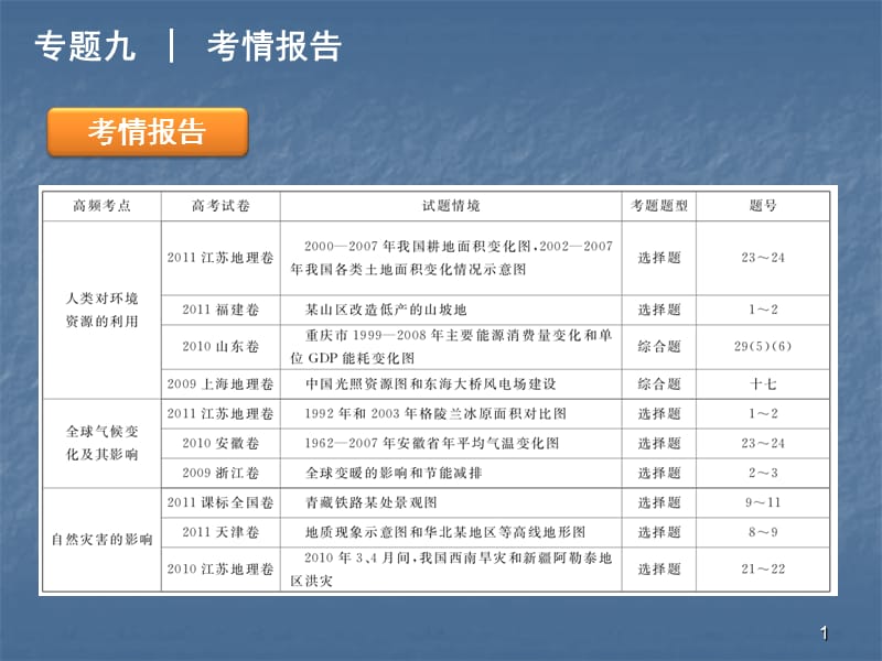 自然环境对人类活动的影响文档资料ppt课件_第1页