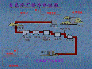 自來(lái)水廠的凈水過(guò)程ppt課件