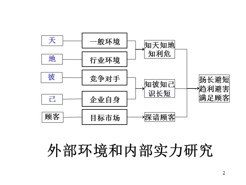 企业内部实力研究ppt课件_第2页