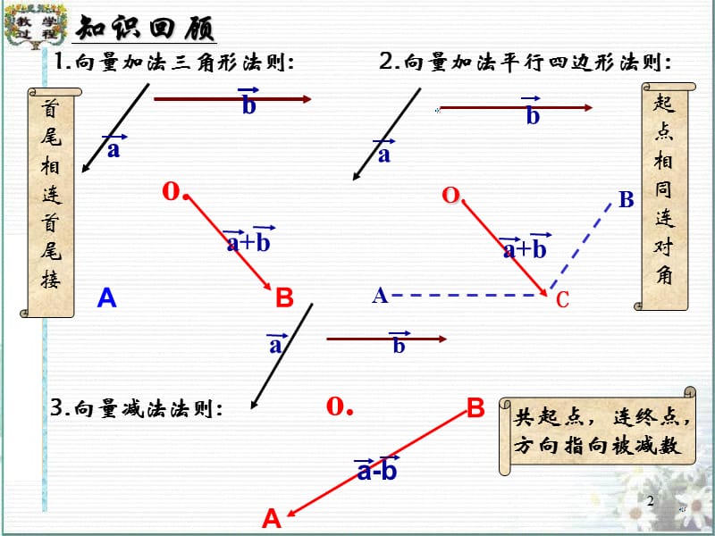 平面向量数乘运算及其几何意义件ppt课件_第2页