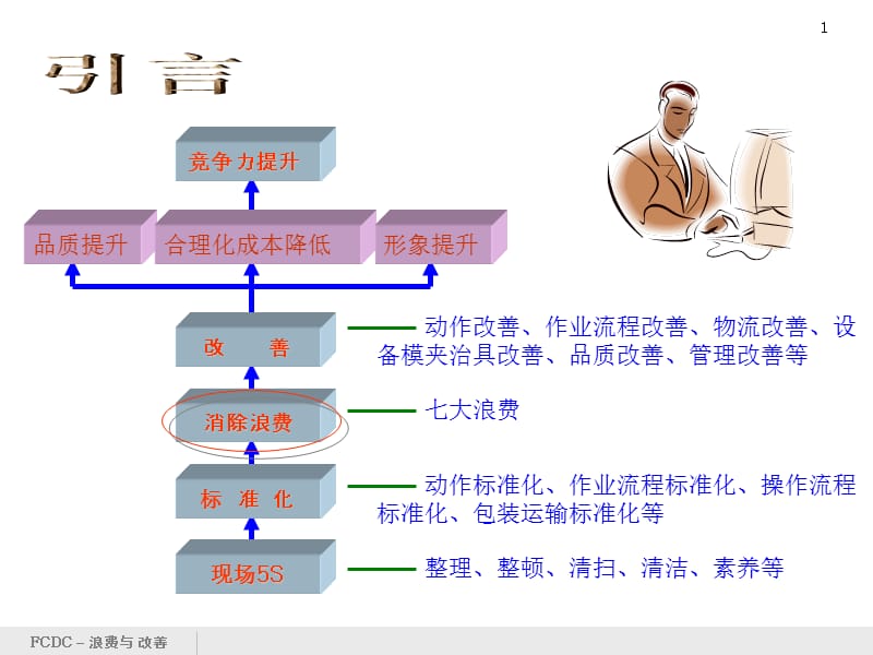 七大浪费与改善ppt课件_第1页