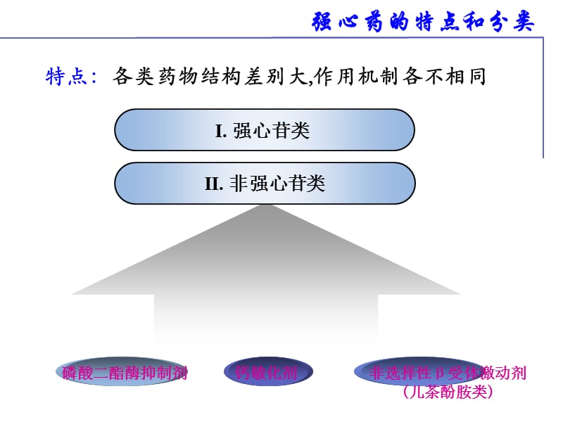 强心药作用整理ppt课件_第3页