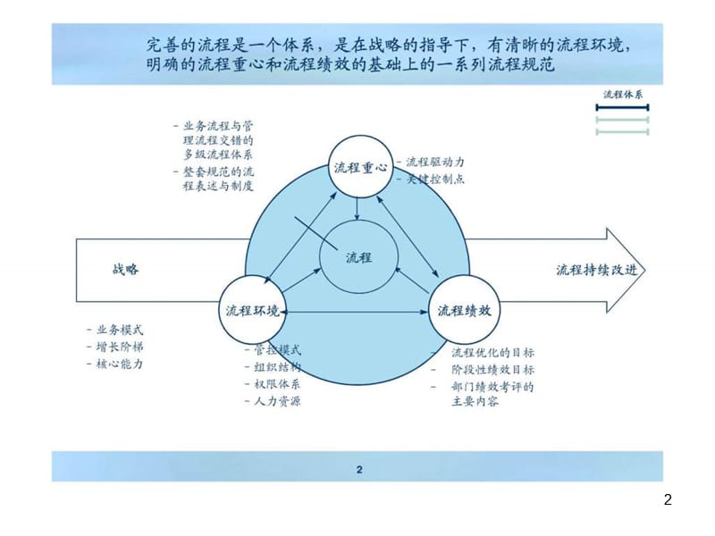 企业经营流程体系ppt课件_第2页