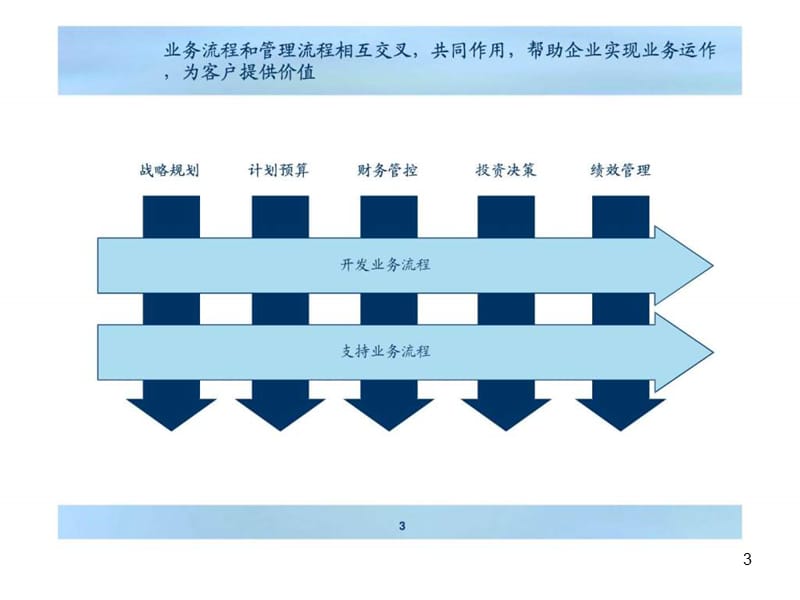 企业经营流程体系ppt课件_第3页