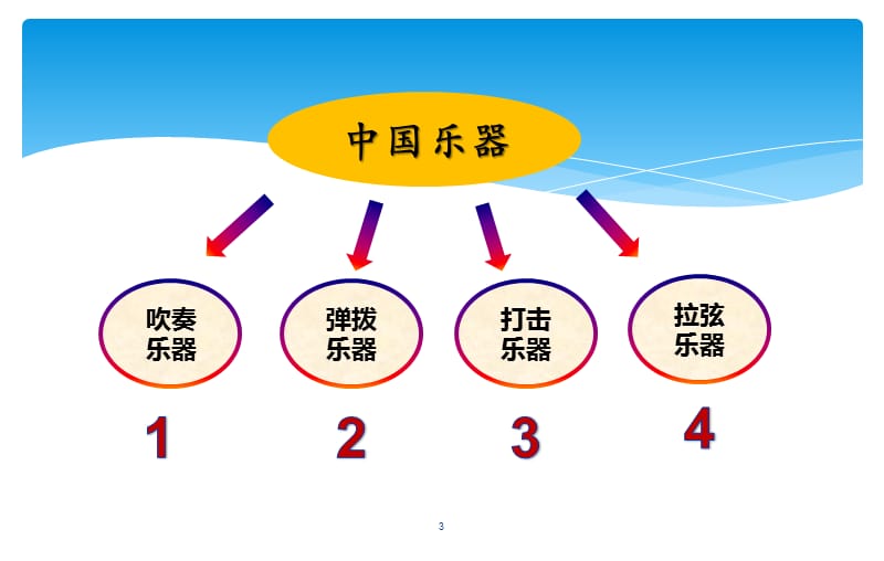 乐器的分类ppt课件_第3页