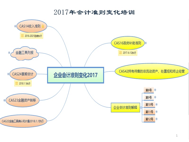 企业会计准则变化ppt课件_第1页