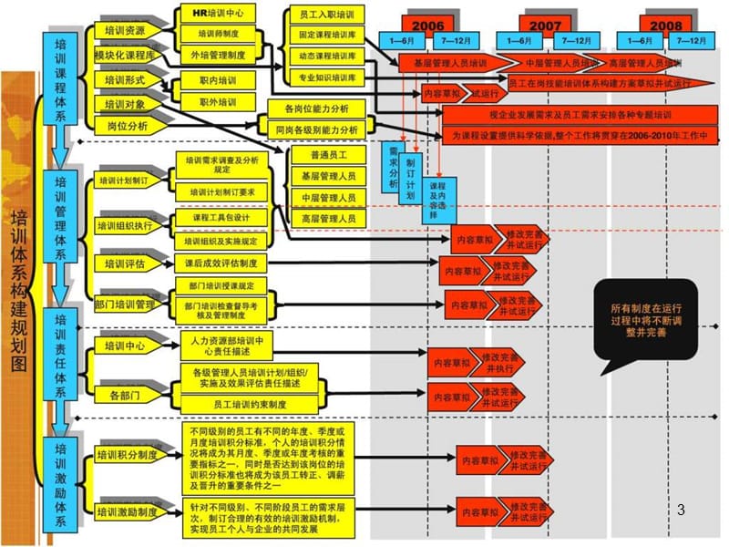 培训体系建设案例ppt课件_第3页