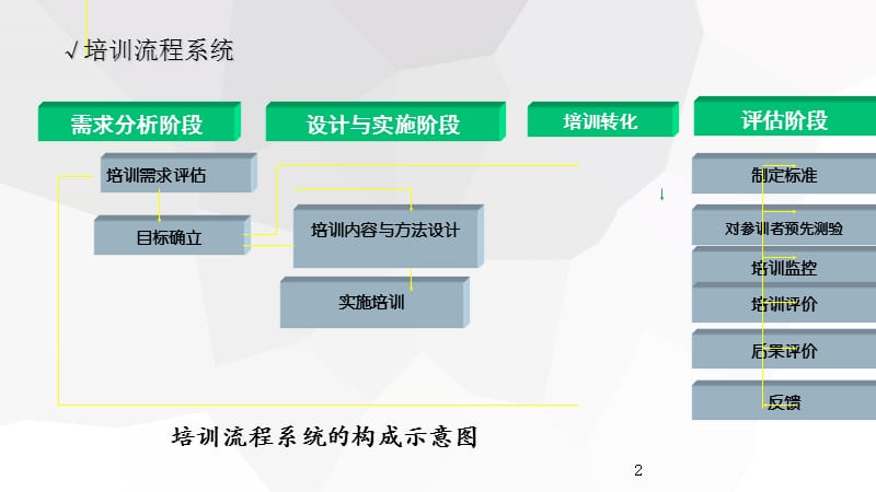 培训效果评估讲课ppt课件_第2页