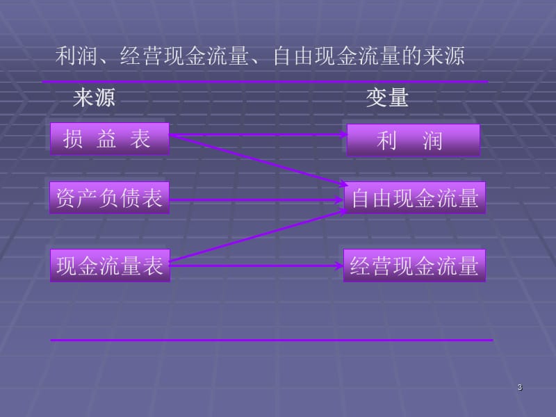 企业市场价值导向的财务管理战略现金流量管理ppt课件_第3页