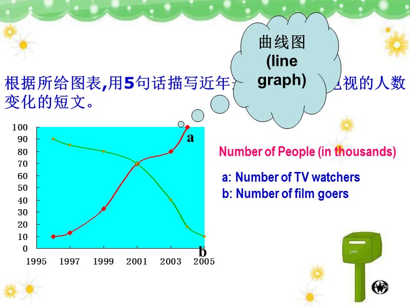 如何写好英语图表作文ppt课件_第3页