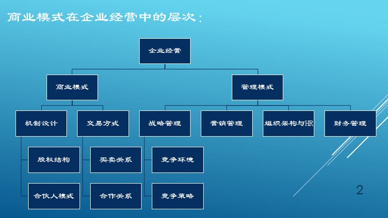 企业的商业模式与管理模式ppt课件_第2页