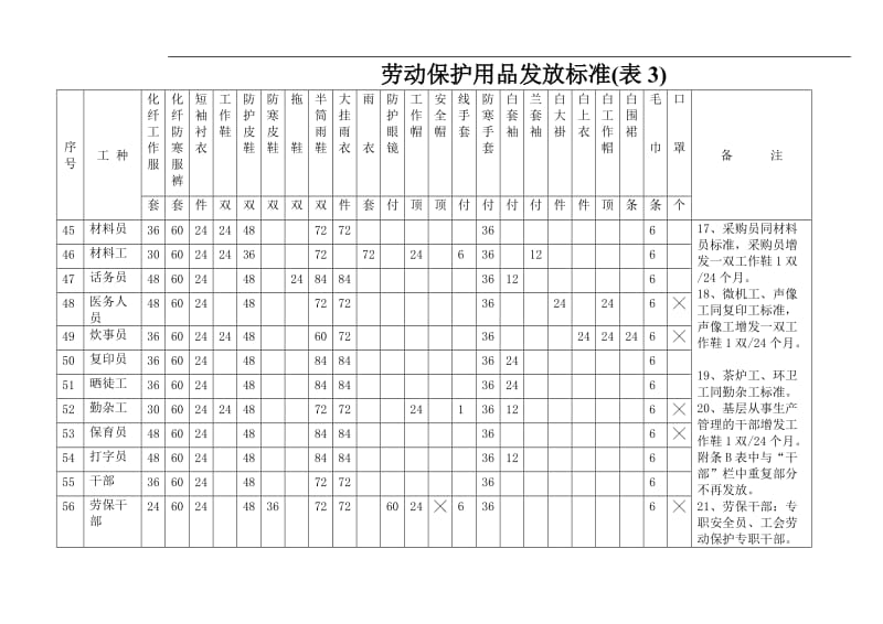 劳动保护用品发放标准3.doc_第1页